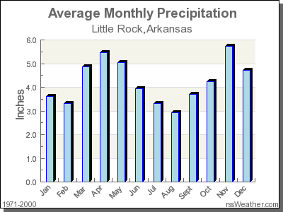 Average Rainfall for Little Rock, Arkansas